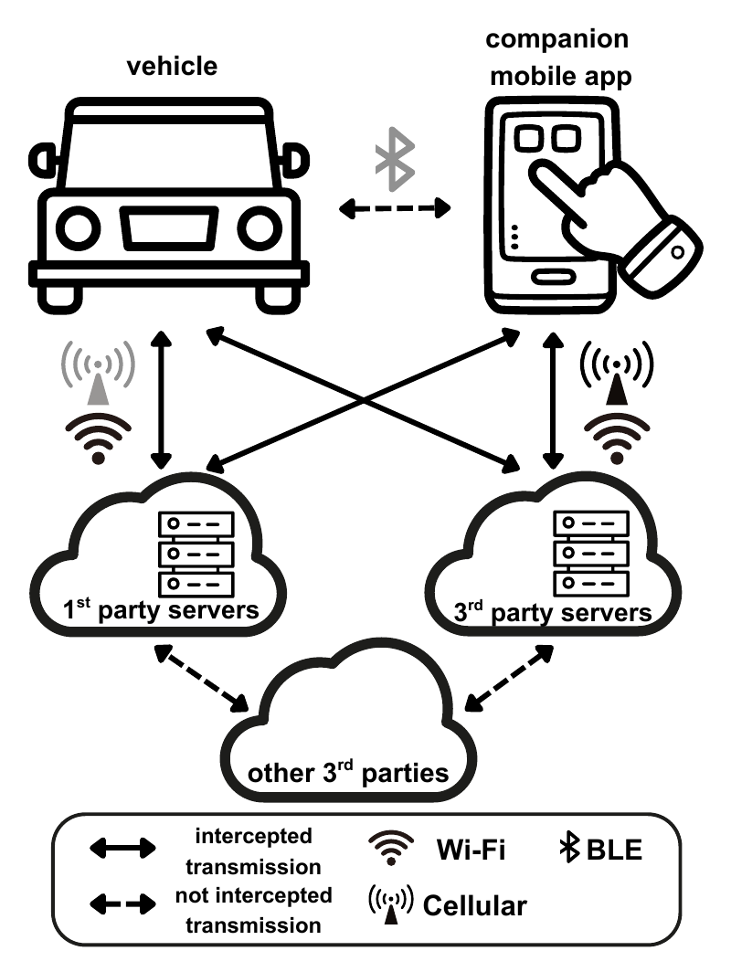 Diagram showing a car and its companion phone app each sending data over Wi-Fi or cellular to first-party and third-party servers, with solid arrows for traffic the researchers intercepted and dashed arrows for traffic they could not, including Bluetooth between car and phone and onward sharing to other third parties