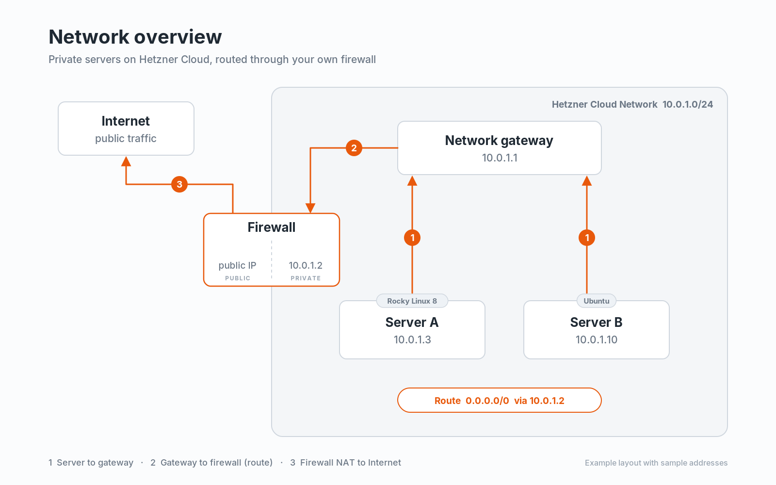Diagram: Server A 10.0.1.3 and Server B 10.0.1.10 send traffic to the network gateway 10.0.1.1, which routes it to the firewall 10.0.1.2 and out to the Internet; route 0.0.0.0/0 via 10.0.1.2