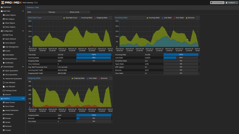 Proxmox Mail Gateway 7.3 available!