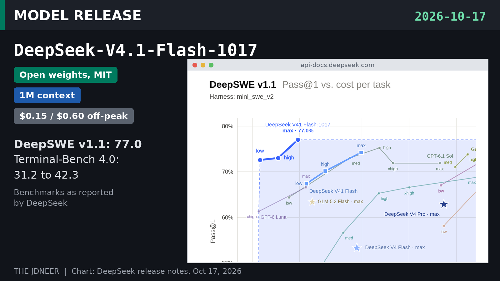 Model release card for DeepSeek-V4.1-Flash-1017 with open weights, 1M context and price chips, benchmark lines and a crop of DeepSeek's DeepSWE score vs cost chart