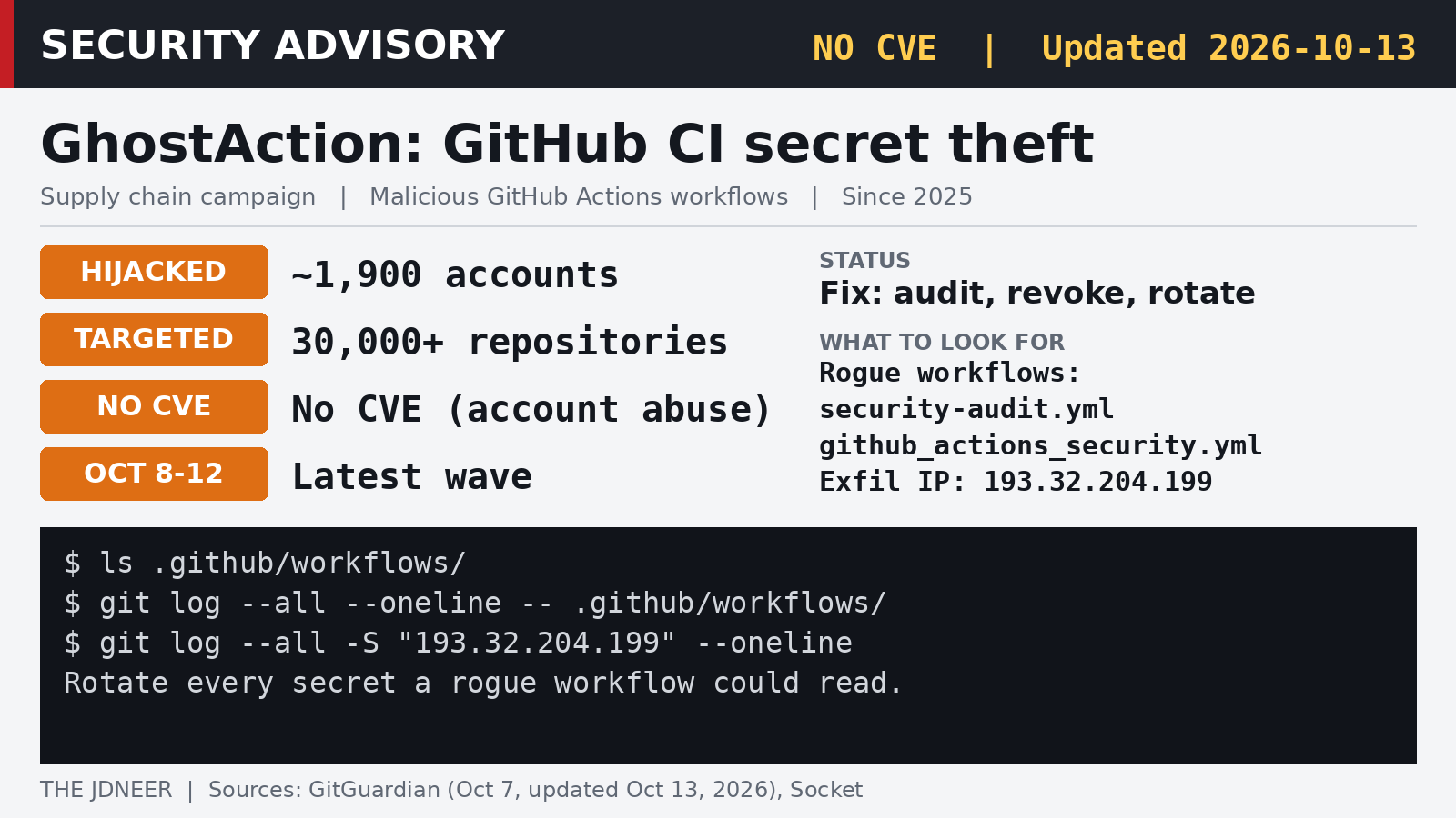 Security advisory card for the GhostAction GitHub campaign showing about 1,900 hijacked accounts, 30,000+ targeted repositories and indicators