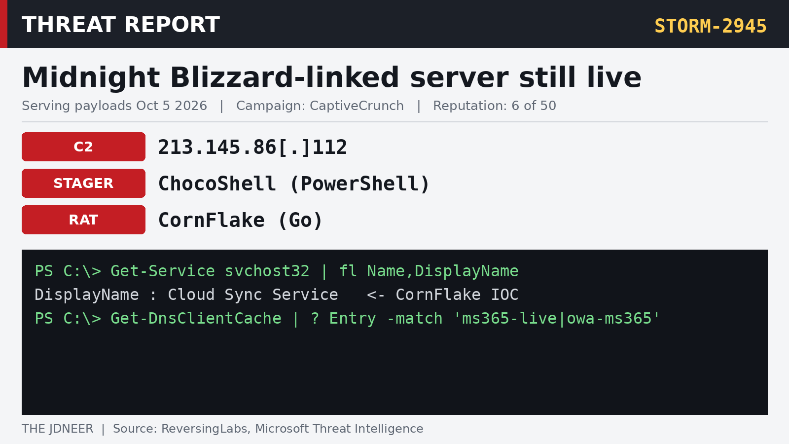 Threat report card for Storm-2945 showing staging server 213.145.86[.]112, ChocoShell and CornFlake, and a PowerShell check for the svchost32 service