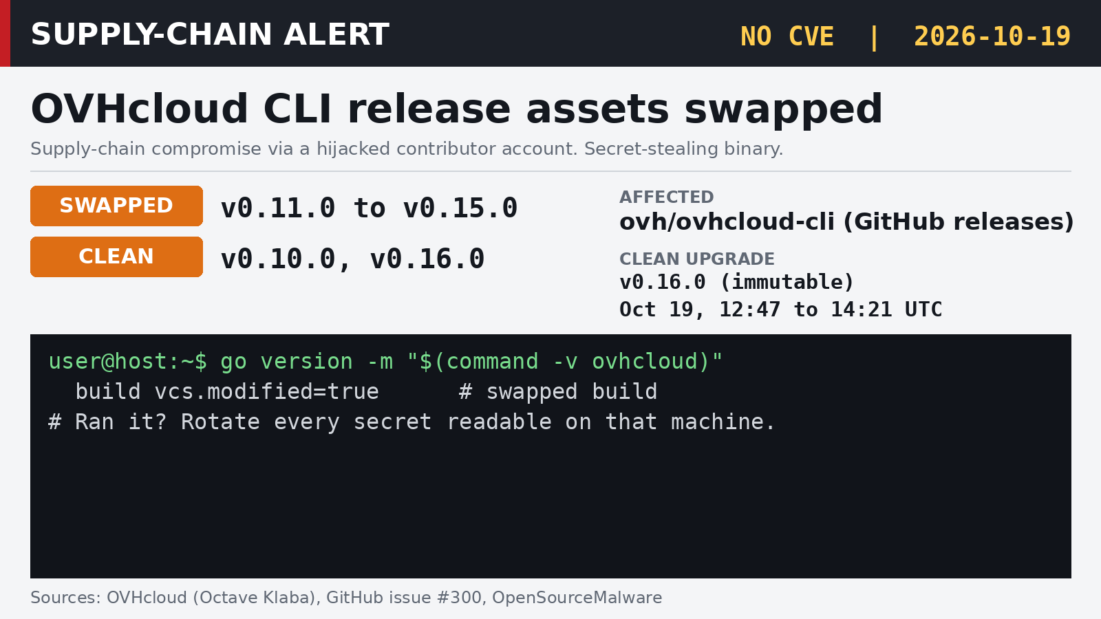 Advisory card: OVHcloud CLI release assets swapped, versions v0.11.0 to v0.15.0 malicious, v0.10.0 and v0.16.0 clean, window October 19 12:47 to 14:21 UTC