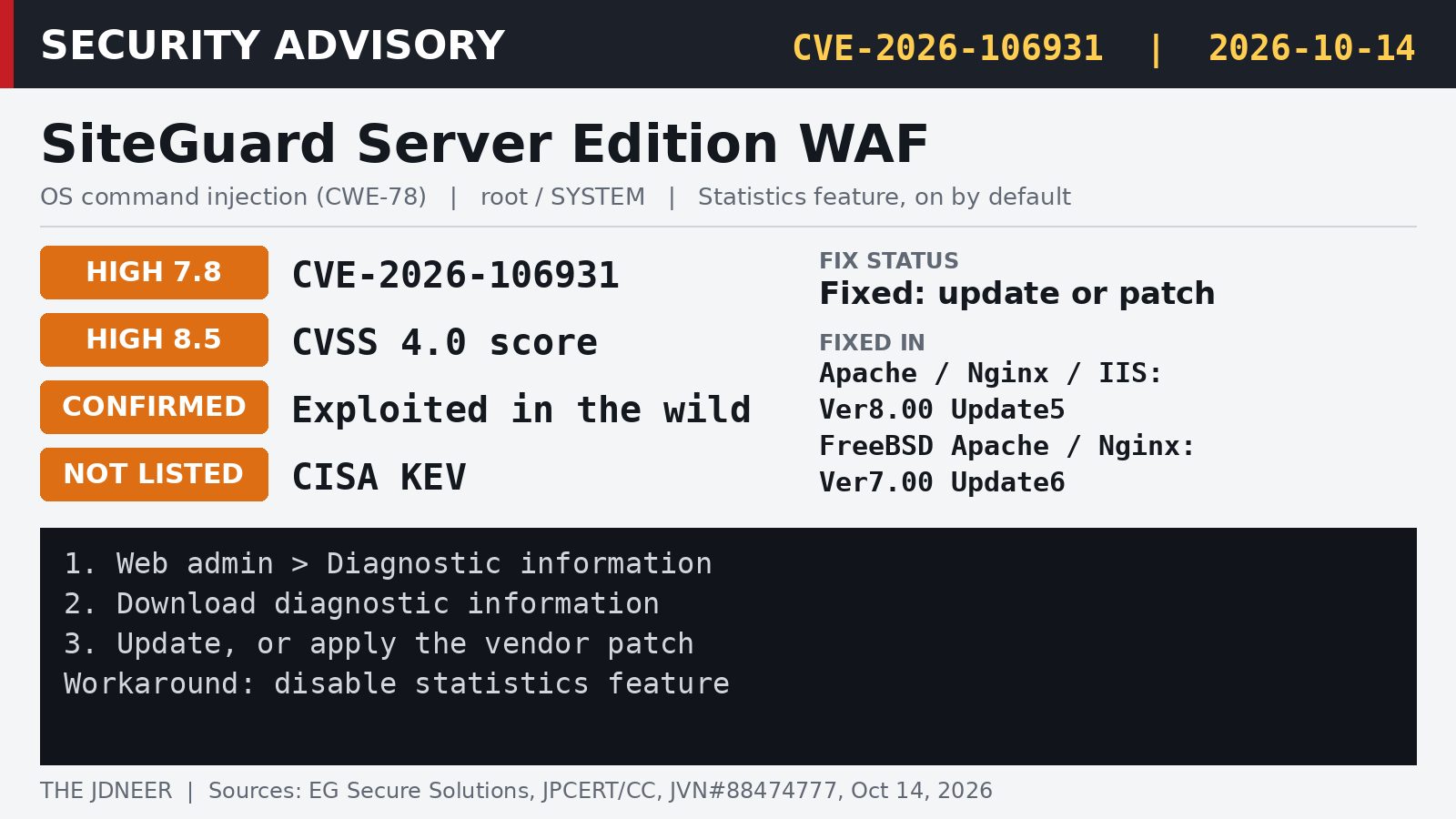 Security advisory card for CVE-2026-106931 in SiteGuard Server Edition showing CVSS 7.8 and 8.5, exploited in the wild, and fixed versions