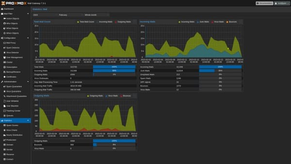 Proxmox Mail Gateway 7.3 available!