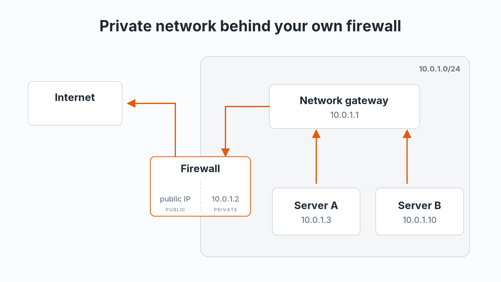 Building a Private Network on Hetzner Cloud Behind Your Own Firewall